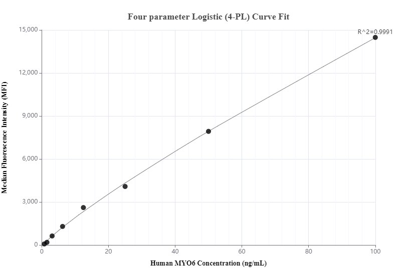 Cytometric bead array standard curve of MP01001-2